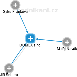 DOMOX s.r.o. - obrázek vizuálního zobrazení vztahů obchodního rejstříku