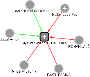 Myslivecký spolek Háj Osice - obrázek vizuálního zobrazení vztahů obchodního rejstříku