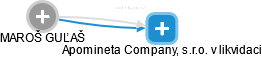Apomineta Company, s.r.o. v likvidaci - obrázek vizuálního zobrazení vztahů obchodního rejstříku