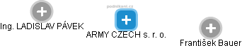 ARMY CZECH s. r. o. - obrázek vizuálního zobrazení vztahů obchodního rejstříku