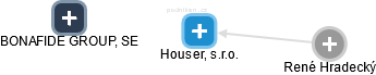 Houser, s.r.o. - obrázek vizuálního zobrazení vztahů obchodního rejstříku