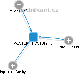 WESTERN POST.JI s.r.o. - obrázek vizuálního zobrazení vztahů obchodního rejstříku