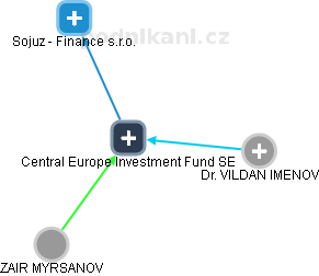 Central Europe Investment Fund SE - obrázek vizuálního zobrazení vztahů obchodního rejstříku
