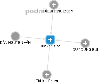 Duy Anh s.r.o. - obrázek vizuálního zobrazení vztahů obchodního rejstříku