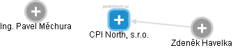 CPI North, s.r.o. - náhled vizuálního zobrazení vztahů obchodního rejstříku