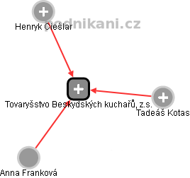 Tovaryšstvo Beskydských kuchařů, z.s. - obrázek vizuálního zobrazení vztahů obchodního rejstříku