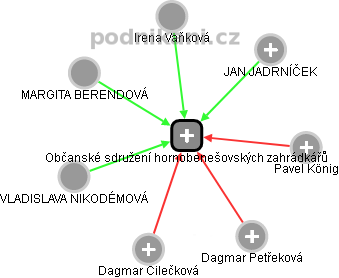 Občanské sdružení hornobenešovských zahrádkářů - obrázek vizuálního zobrazení vztahů obchodního rejstříku
