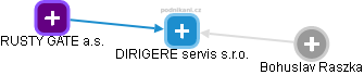 DIRIGERE servis s.r.o. - obrázek vizuálního zobrazení vztahů obchodního rejstříku