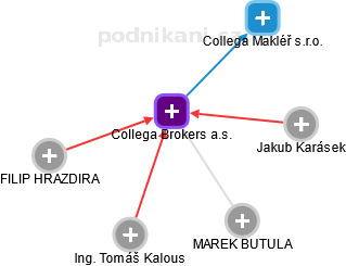 Collega Brokers a.s. - obrázek vizuálního zobrazení vztahů obchodního rejstříku