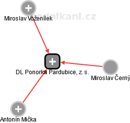 DL Ponorka Pardubice, z. s. - obrázek vizuálního zobrazení vztahů obchodního rejstříku