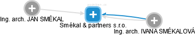 Smékal & partners s.r.o. - obrázek vizuálního zobrazení vztahů obchodního rejstříku