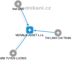 VIDIVALU ASSET s.r.o. - obrázek vizuálního zobrazení vztahů obchodního rejstříku