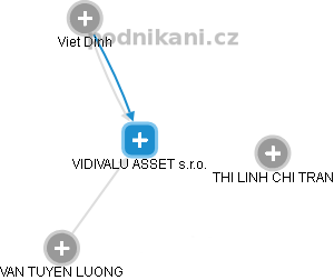 VIDIVALU ASSET s.r.o. - obrázek vizuálního zobrazení vztahů obchodního rejstříku