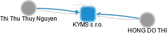 KYMS s.r.o. - obrázek vizuálního zobrazení vztahů obchodního rejstříku