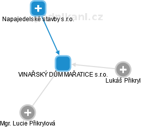 VINAŘSKÝ DŮM MAŘATICE s.r.o. - obrázek vizuálního zobrazení vztahů obchodního rejstříku