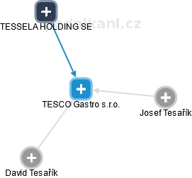 TESCO Gastro s.r.o. - obrázek vizuálního zobrazení vztahů obchodního rejstříku