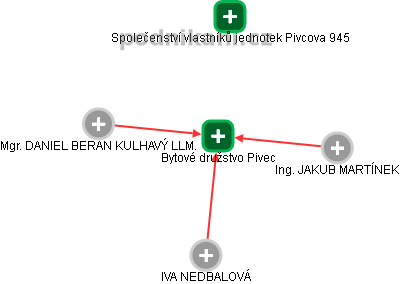Bytové družstvo Pivec - obrázek vizuálního zobrazení vztahů obchodního rejstříku