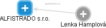 ALFISTRADO s.r.o. - obrázek vizuálního zobrazení vztahů obchodního rejstříku