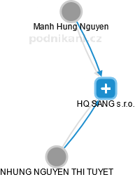 HQ SANG s.r.o. - obrázek vizuálního zobrazení vztahů obchodního rejstříku