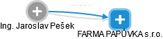 FARMA PAPŮVKA s.r.o. - obrázek vizuálního zobrazení vztahů obchodního rejstříku