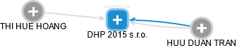 DHP 2015 s.r.o. - obrázek vizuálního zobrazení vztahů obchodního rejstříku