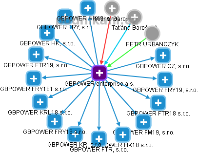GBPOWER enterprise a.s. - obrázek vizuálního zobrazení vztahů obchodního rejstříku