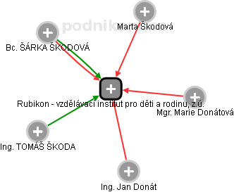 Rubikon - vzdělávací institut pro děti a rodinu, z.ú. - obrázek vizuálního zobrazení vztahů obchodního rejstříku