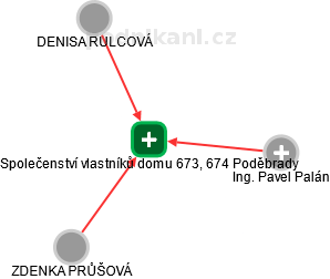 Společenství vlastníků domu 673, 674 Poděbrady - obrázek vizuálního zobrazení vztahů obchodního rejstříku