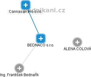 BEDNACO s.r.o. - obrázek vizuálního zobrazení vztahů obchodního rejstříku