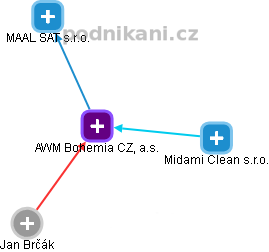 AWM Bohemia CZ, a.s. - obrázek vizuálního zobrazení vztahů obchodního rejstříku