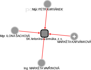 SK Antonína Čermáka, z. s. - obrázek vizuálního zobrazení vztahů obchodního rejstříku