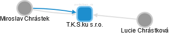 T.K.S.ku s.r.o. - obrázek vizuálního zobrazení vztahů obchodního rejstříku