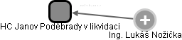 HC Janov Poděbrady v likvidaci - obrázek vizuálního zobrazení vztahů obchodního rejstříku