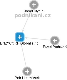 ENZYCORP Global s.r.o. - obrázek vizuálního zobrazení vztahů obchodního rejstříku