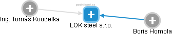 LOK steel s.r.o. - obrázek vizuálního zobrazení vztahů obchodního rejstříku