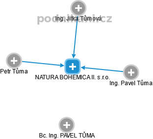 NATURA BOHEMICA II. s.r.o. - obrázek vizuálního zobrazení vztahů obchodního rejstříku
