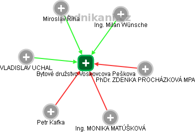 Bytové družstvo Voskovcova Peškova - obrázek vizuálního zobrazení vztahů obchodního rejstříku