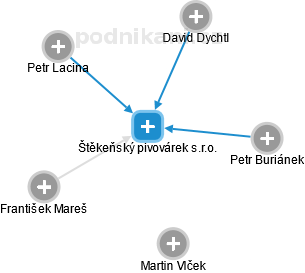 Štěkeňský pivovárek s.r.o. - obrázek vizuálního zobrazení vztahů obchodního rejstříku