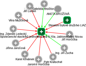 Společenství vlastníků jednotek Žitná 9,10a, Jablonec nad Nisou - obrázek vizuálního zobrazení vztahů obchodního rejstříku