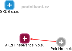AK2H insolvence, v.o.s. - obrázek vizuálního zobrazení vztahů obchodního rejstříku