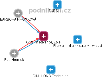 AK2H insolvence, v.o.s. - obrázek vizuálního zobrazení vztahů obchodního rejstříku