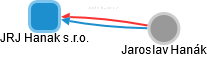 JRJ Hanak s.r.o. - obrázek vizuálního zobrazení vztahů obchodního rejstříku