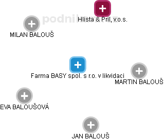 Farma BASY spol. s r.o. v likvidaci - obrázek vizuálního zobrazení vztahů obchodního rejstříku