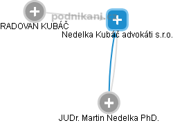 Nedelka Kubáč advokáti s.r.o. - náhled vizuálního zobrazení vztahů obchodního rejstříku