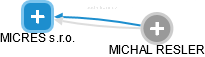 MICRES s.r.o. - obrázek vizuálního zobrazení vztahů obchodního rejstříku