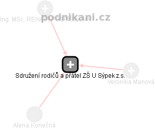 Sdružení rodičů a přátel ZŠ U Sýpek z.s. - obrázek vizuálního zobrazení vztahů obchodního rejstříku