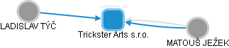 Trickster Arts s.r.o. - obrázek vizuálního zobrazení vztahů obchodního rejstříku
