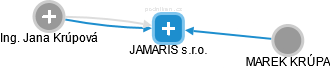 JAMARIS s.r.o. - obrázek vizuálního zobrazení vztahů obchodního rejstříku