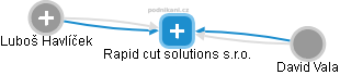 Rapid cut solutions s.r.o. - obrázek vizuálního zobrazení vztahů obchodního rejstříku