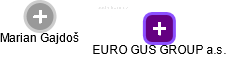 EURO GUS GROUP a.s. - obrázek vizuálního zobrazení vztahů obchodního rejstříku